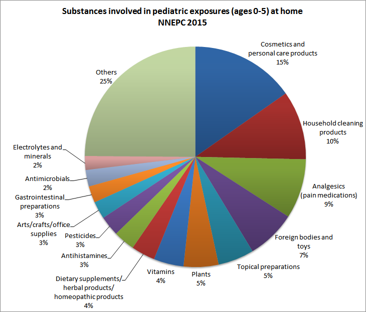 Pediactric Exposure Substances Pie Chart