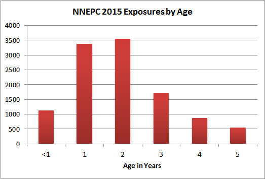 Pediatric Exposures by Age