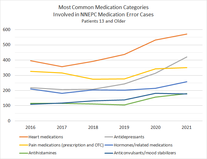 Graph showing the rise in medication errors involving common drug categories from 2016-2021.
